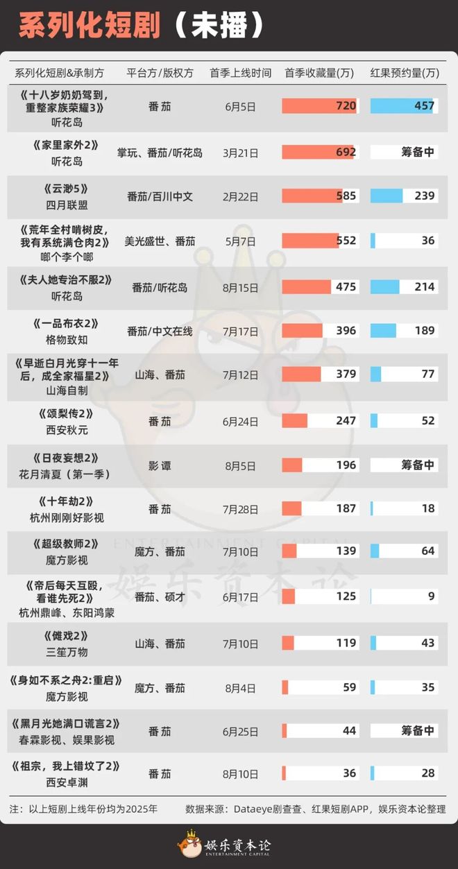 奶》续季双破亿短剧的尽头是系列化开元棋牌《云渺》一年五季《太奶(图11) 奶》续季双破亿短剧的尽头是系列化开元棋牌《云渺》一年五季《太奶(图11)