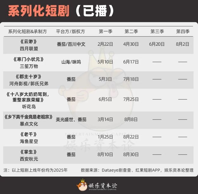 奶》续季双破亿短剧的尽头是系列化开元棋牌《云渺》一年五季《太奶(图13) 奶》续季双破亿短剧的尽头是系列化开元棋牌《云渺》一年五季《太奶(图13)