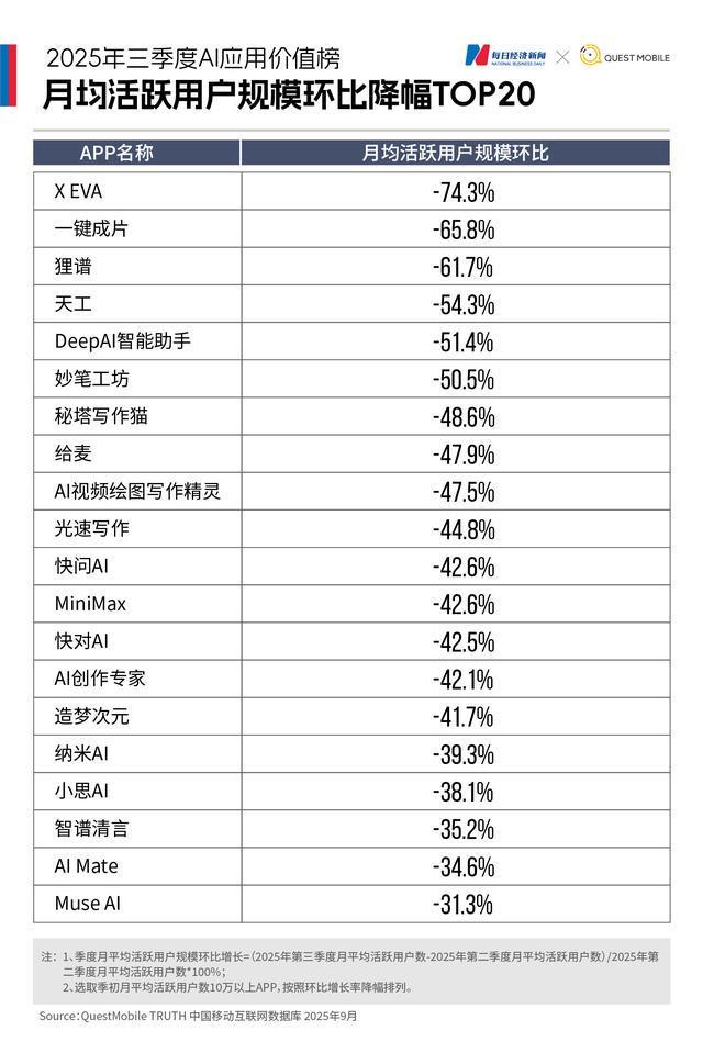 mi集体下滑“AI+医疗”异军突起｜2025年三季度AI应用价值榜开元棋牌网站豆包月活首超DeepSeek登顶即梦、可灵、智谱、Ki(图2)